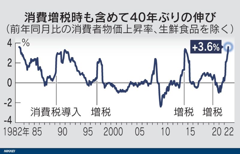 消費者物価指数～日経